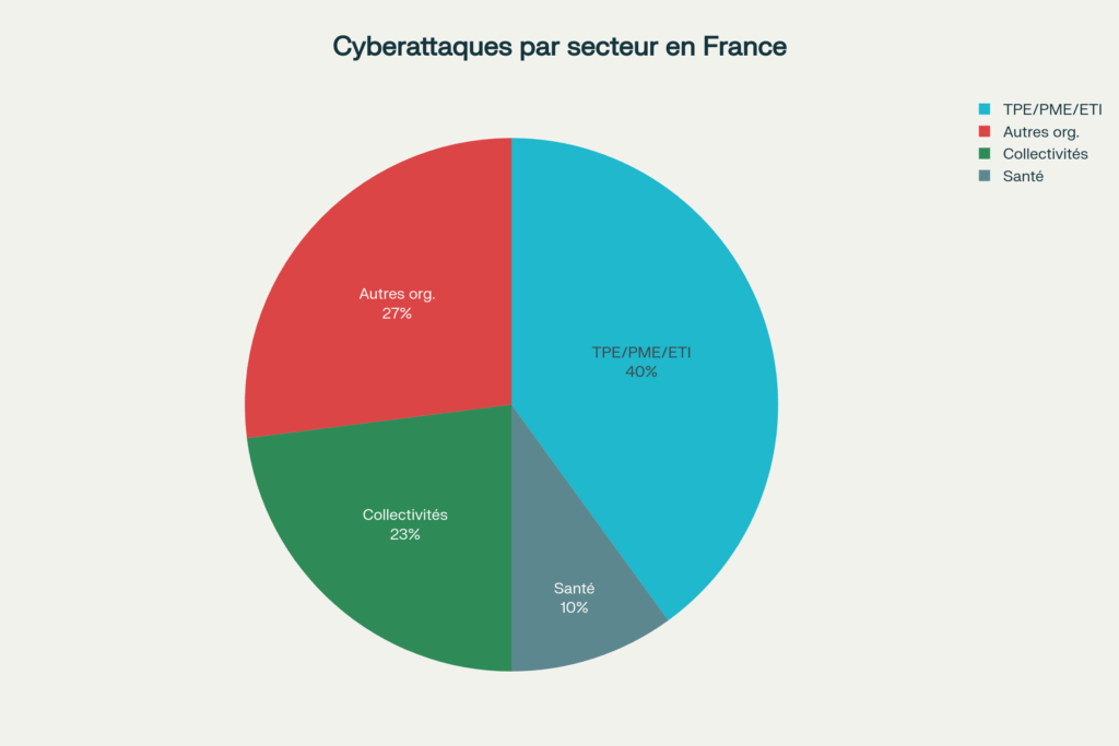 Une Exposition Croissante aux Cyberattaques