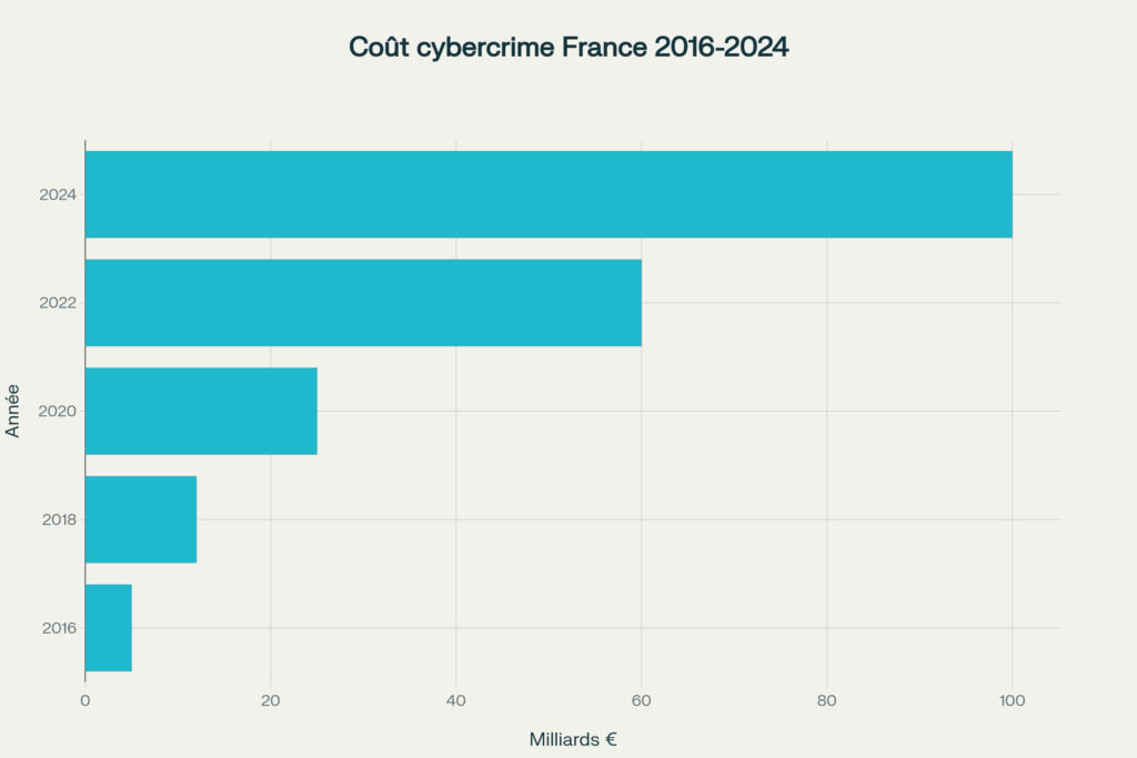 L'Évolution du Coût de la Cybercriminalité